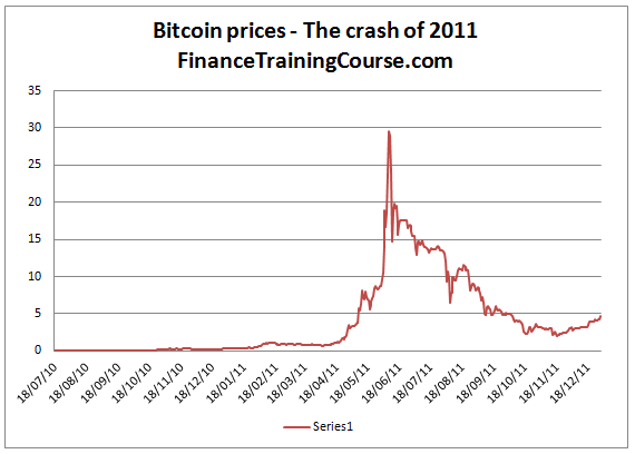 value of bitcoin in 2011
