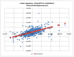 LinearRegression-WTI-Brent