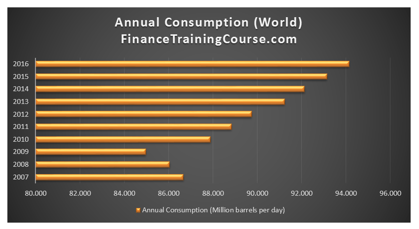 Oil Annual Consumption-2016