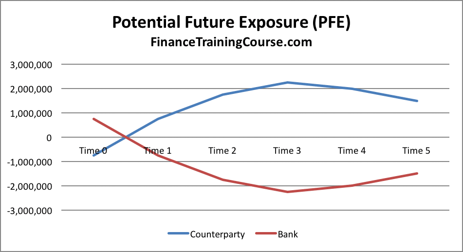 Potential Future Exposure plot 