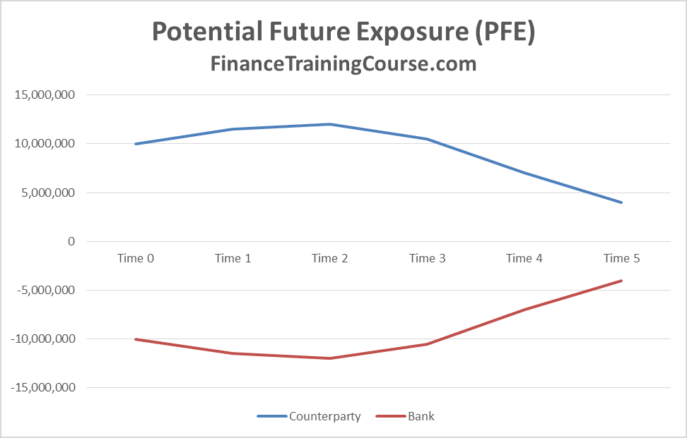 Potential Future Exposure plot