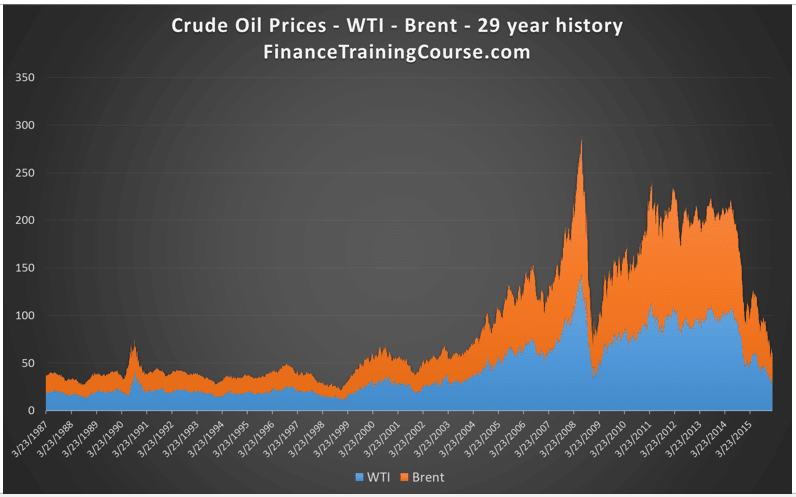 Counterparty risk - Oil price history