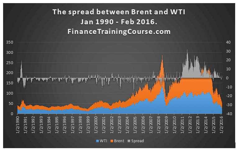 Spread-WTI-Brent-16-year-history