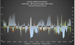 EUR-USD-WTI-10-Day-rolling-correlation-2015-2016