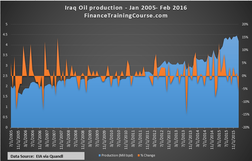 Iraq-Oil-Production-2015-2016