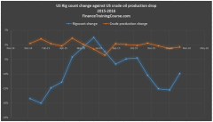 US-Rigcount-change-v-crude-oil-prod-change