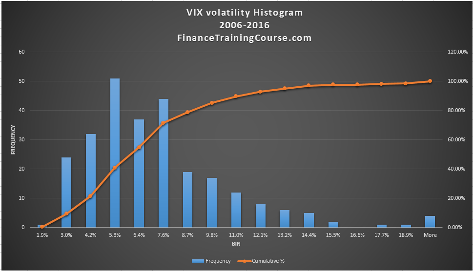 Vix-Volatility-2006-2016-distribution