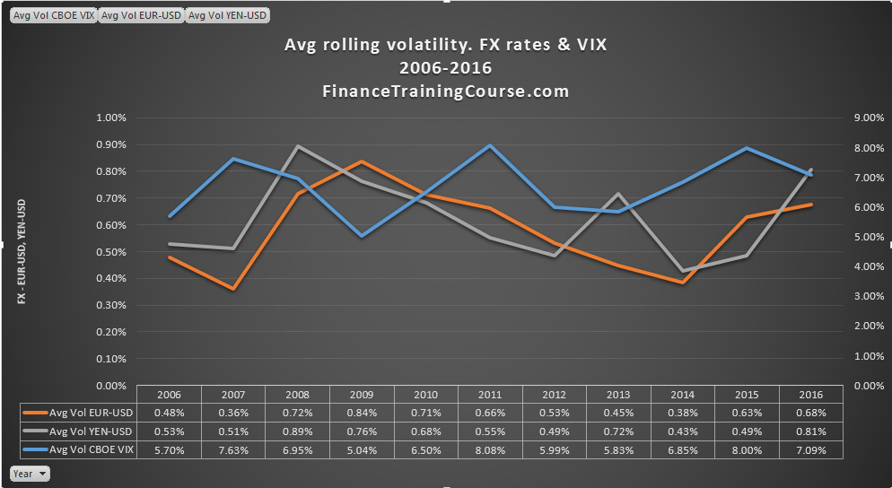 rolling-volatility-fx-vix-plot-2006-2016