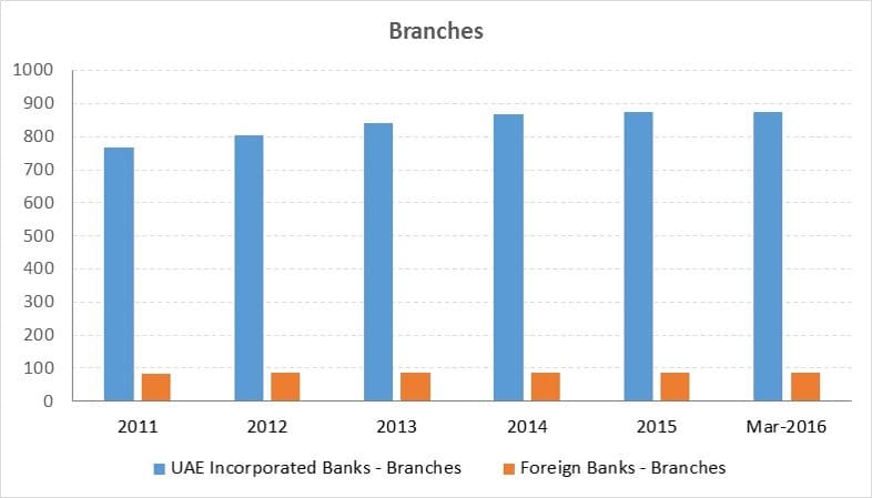 Banking-Sector-UAE-Branch-Network