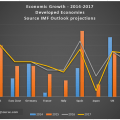 IMF Economic Growth estimates and forecast for G7 economies- 2014-2017