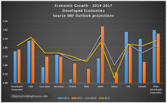 IMF-Economic-Growth-Forecasts-Developed-world