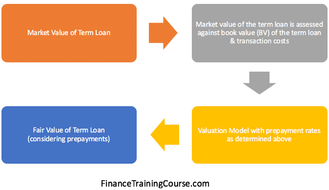 Fair Value of Term Loan