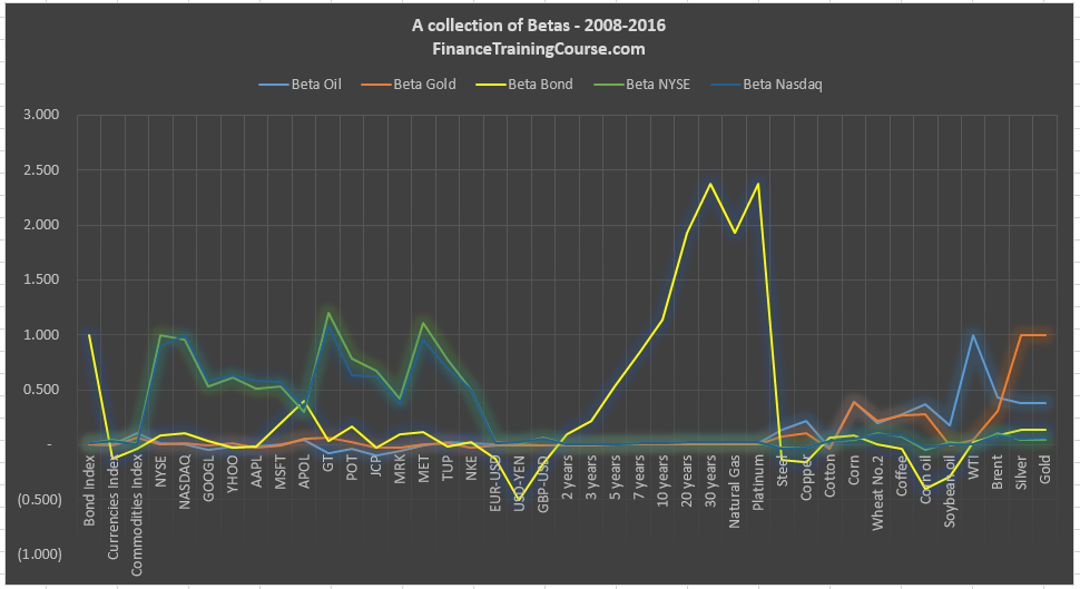 beta-collection-securities-2008-2016-chart