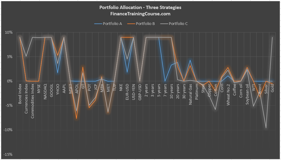 portfolio-allocation-strategy-a-b-c