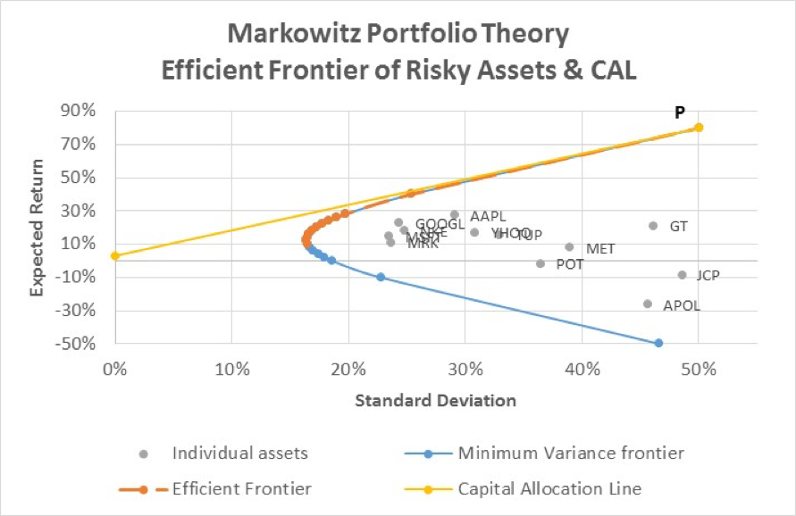 Capital Asset Pricing Model - Efficient Frontier of Risky Assets & Capital Allocation Line