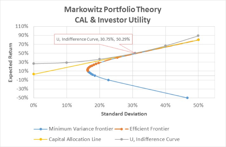 Capital Asset Pricing Model - Investor Utility Curve