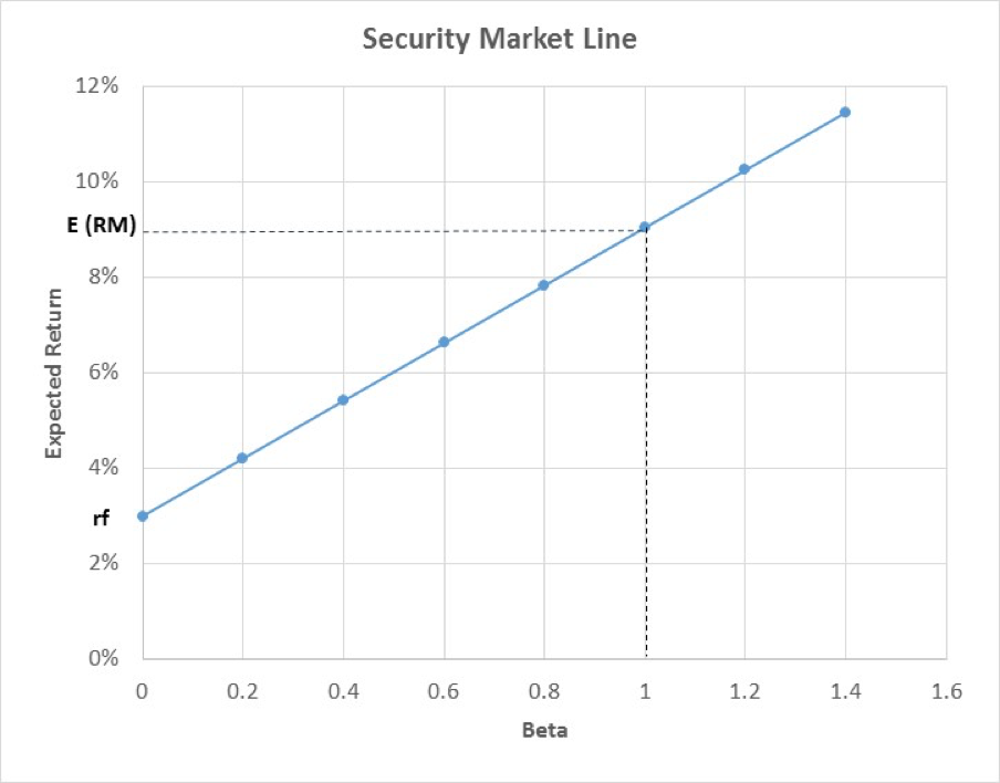 Capital Asset Pricing Model - Security Market Line