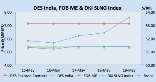 Des India, FOB ME & DKI SLNG Index