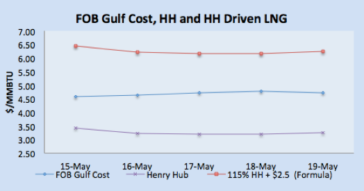 FOB Gulf Coast, HH and HH Driven LNG
