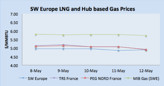 SWE LNG and Hub Based Gas Prices