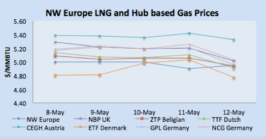 NWE LNG and Hub Based Gas Prices