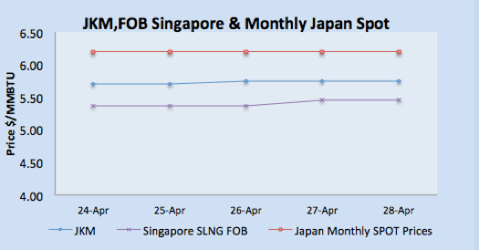 JKM, FOB Singapore & Monthly Japan Spot