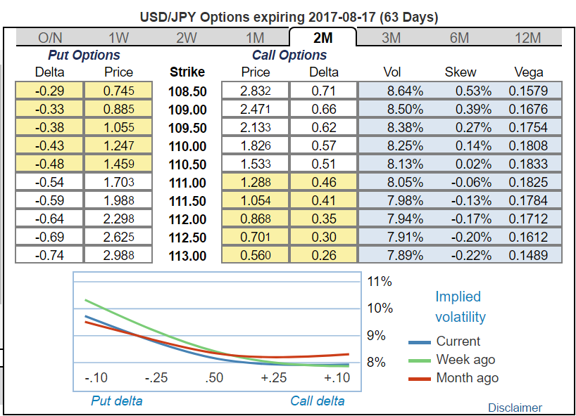 USD-JPY-Options-2-months
