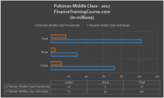The size of the Pakistani middle class in 2017