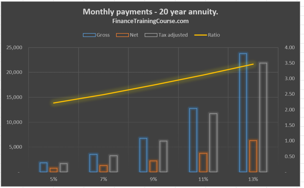 How big is the difference in monthly retirement payments due to the impact of taxes and fees over the savings cycle?
