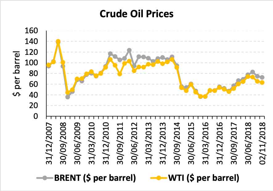 Crude oil prices – Dec 2007 – Nov 2018