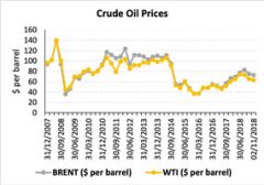 Crude oil prices – Dec 2007 – Nov 2018