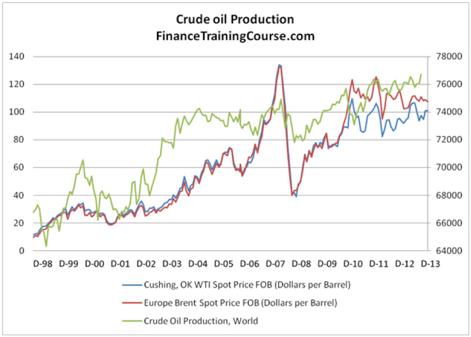 Crude oil production – Dec 1998 – Dec 2013