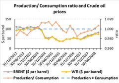 Production/Consumption ration and Crude Oil Prices