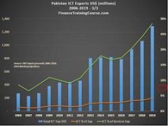 Pakistan Tech Services Exports 2005-2018