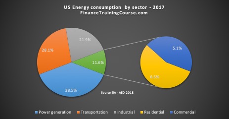 US energy consumption by sector