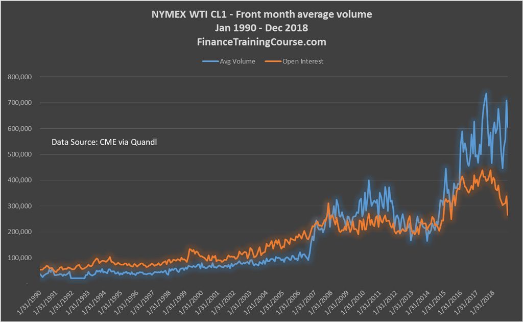 Crude oil future trading volume - front month contracts, average daily volume by month. 1992 - 2018