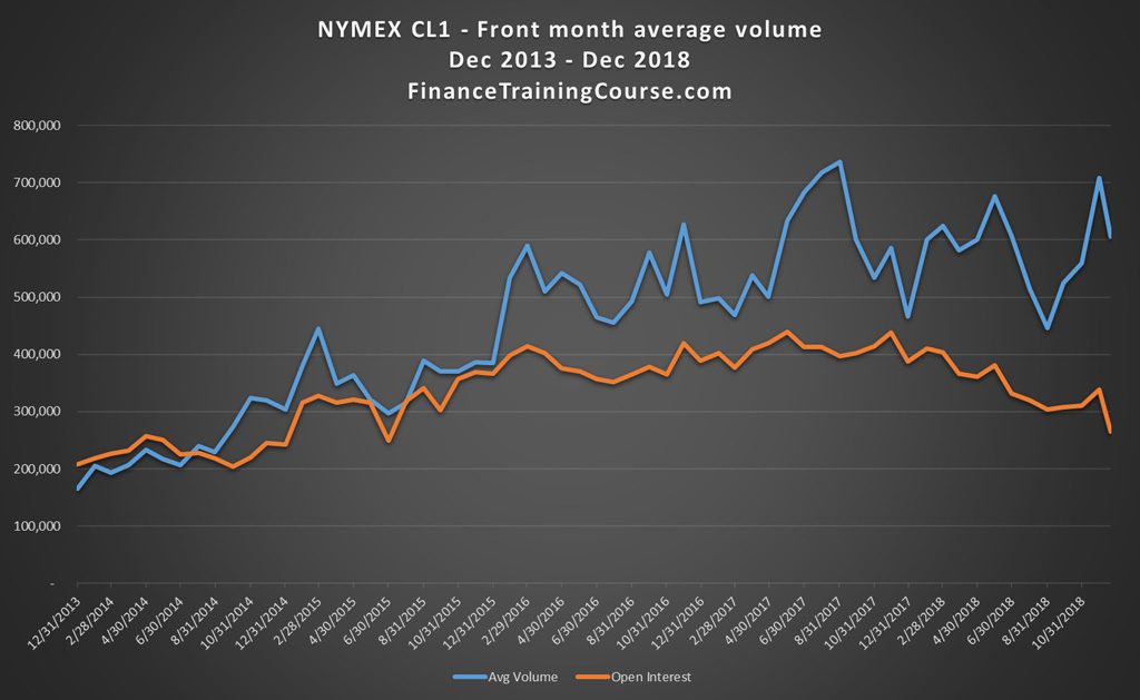 Crude oil future trading volumes the last 5 years. Daily averages by month