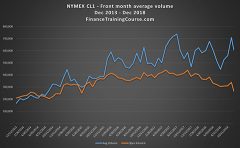 Crude oil future trading volumes the last 5 years. Daily averages by month