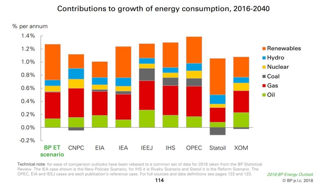 The projected global energy sources - 2040