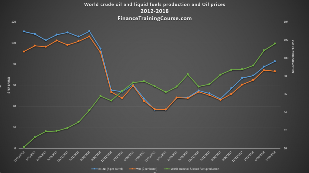 Liquid fuel production and prices