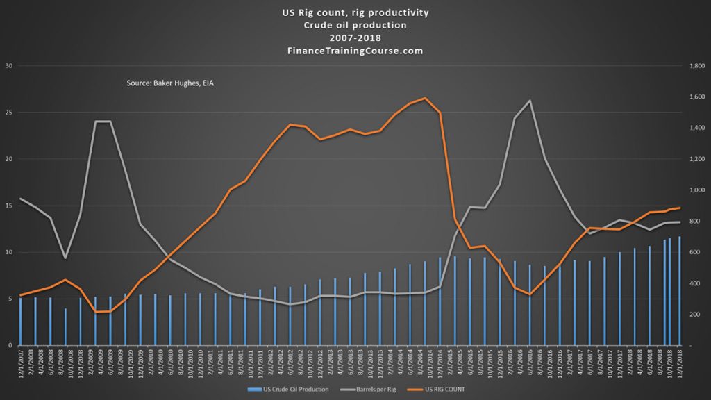 US rig count, rig productivity and total US liquid fuel production