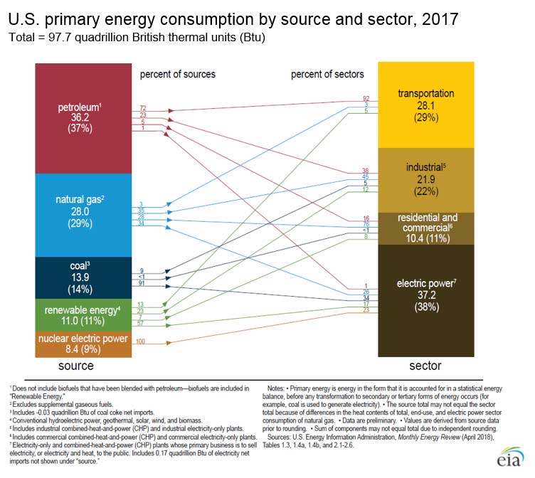 US Energy flow diagram 2017