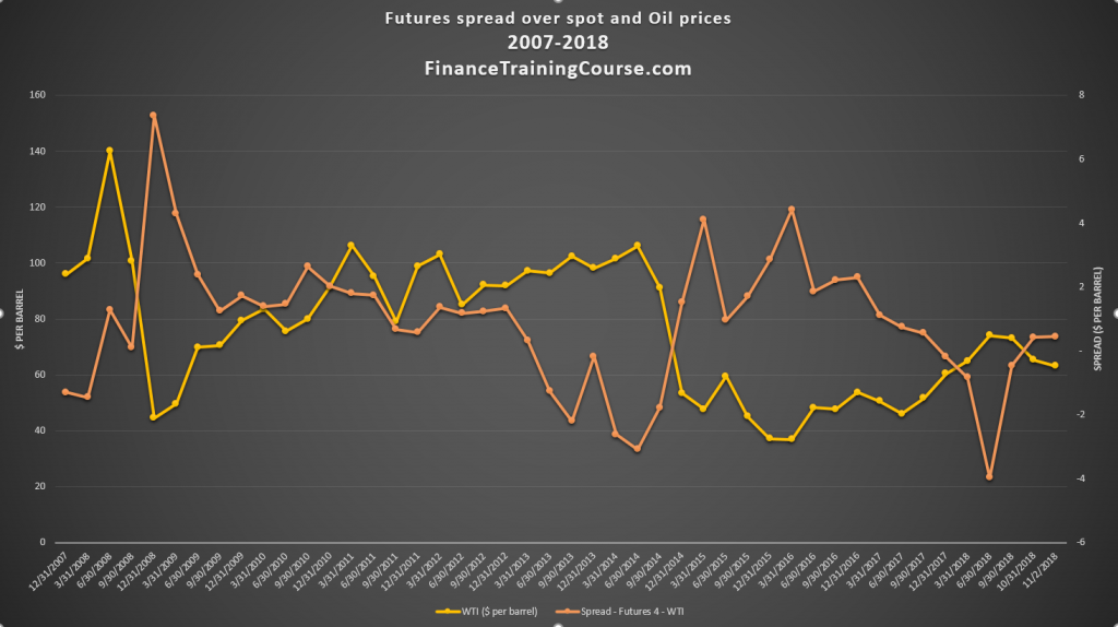 Future spreads between crude oil future contracts - front month - fourth month - 2007 - 2018 data