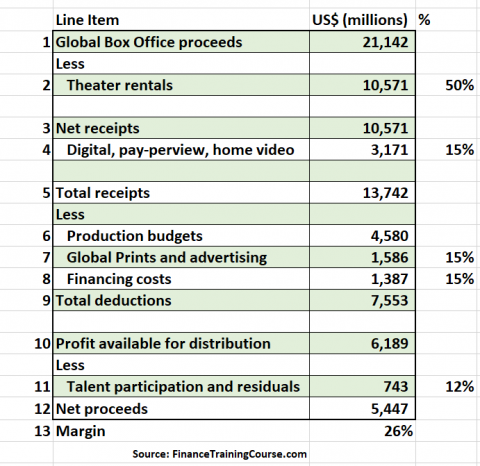 A simplified model for film accounting