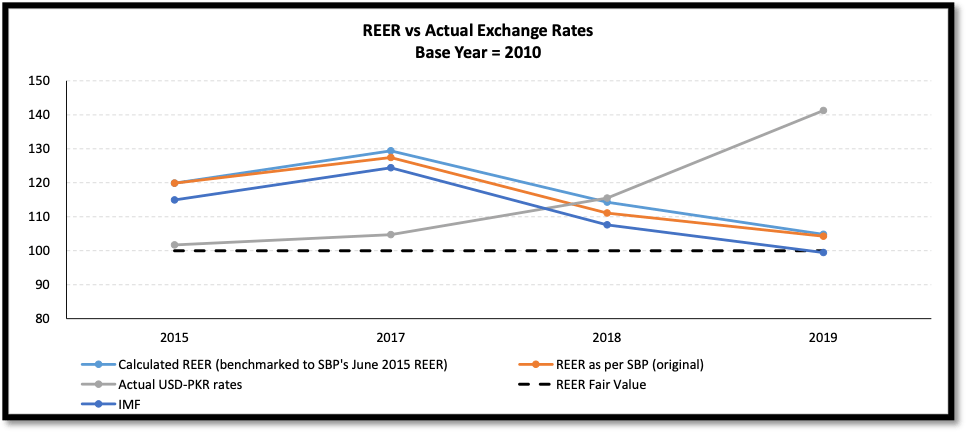 REER Vs Actual Exchange Rates  Base Year - 2010