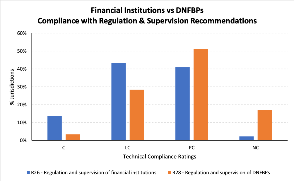 Designated Non-Financial Businesses & Professions - Financial institutions vs DNFBPs compliance