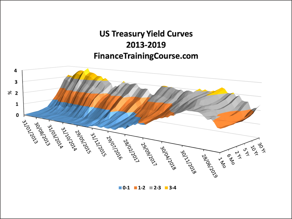 What is an inverting yield curve and does it mean we're heading