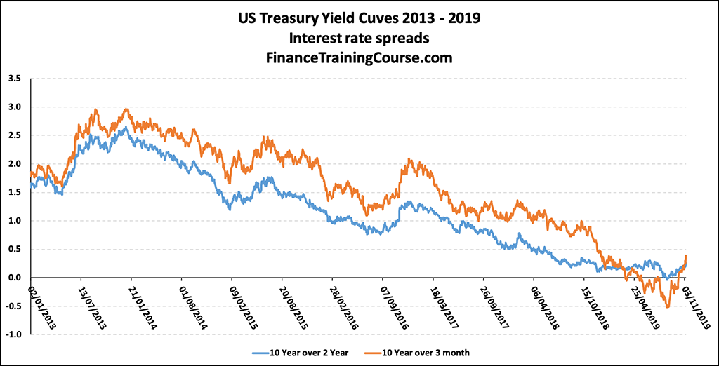 US Treasury Yield Curves 2013-19