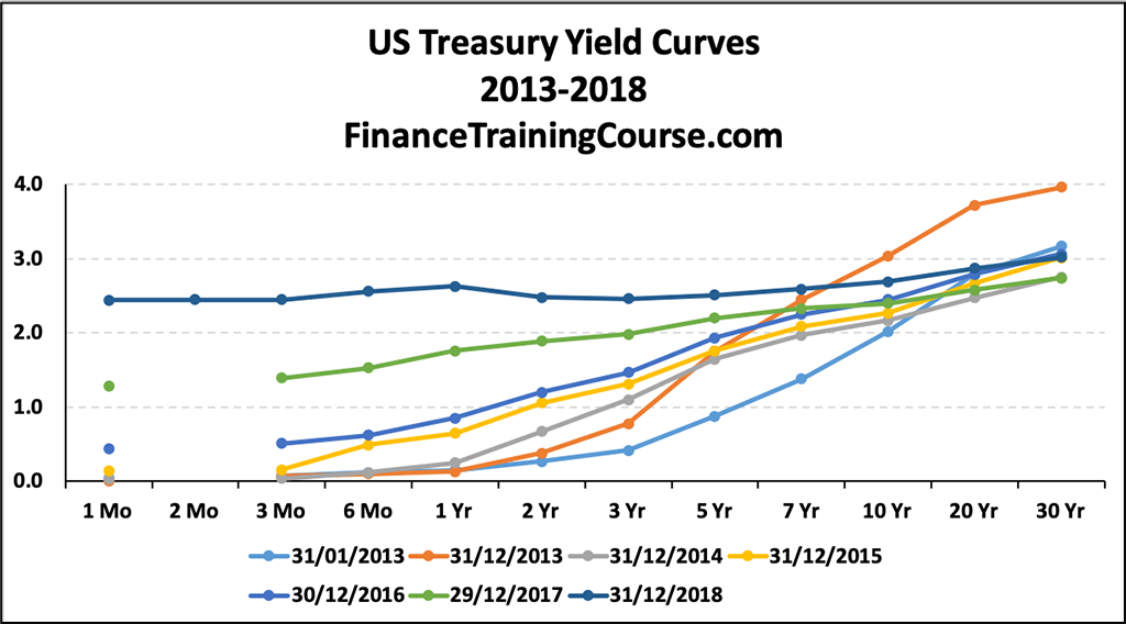 US Treasury Yield Curves 2013-18 