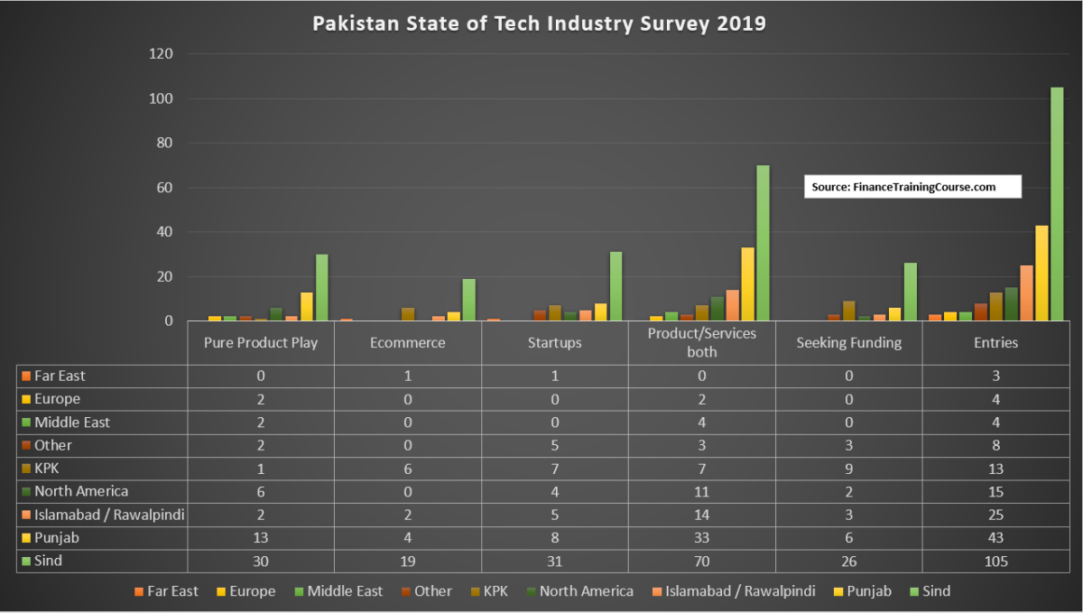 Pakistan Technology Industry Survey 2019 - Data set